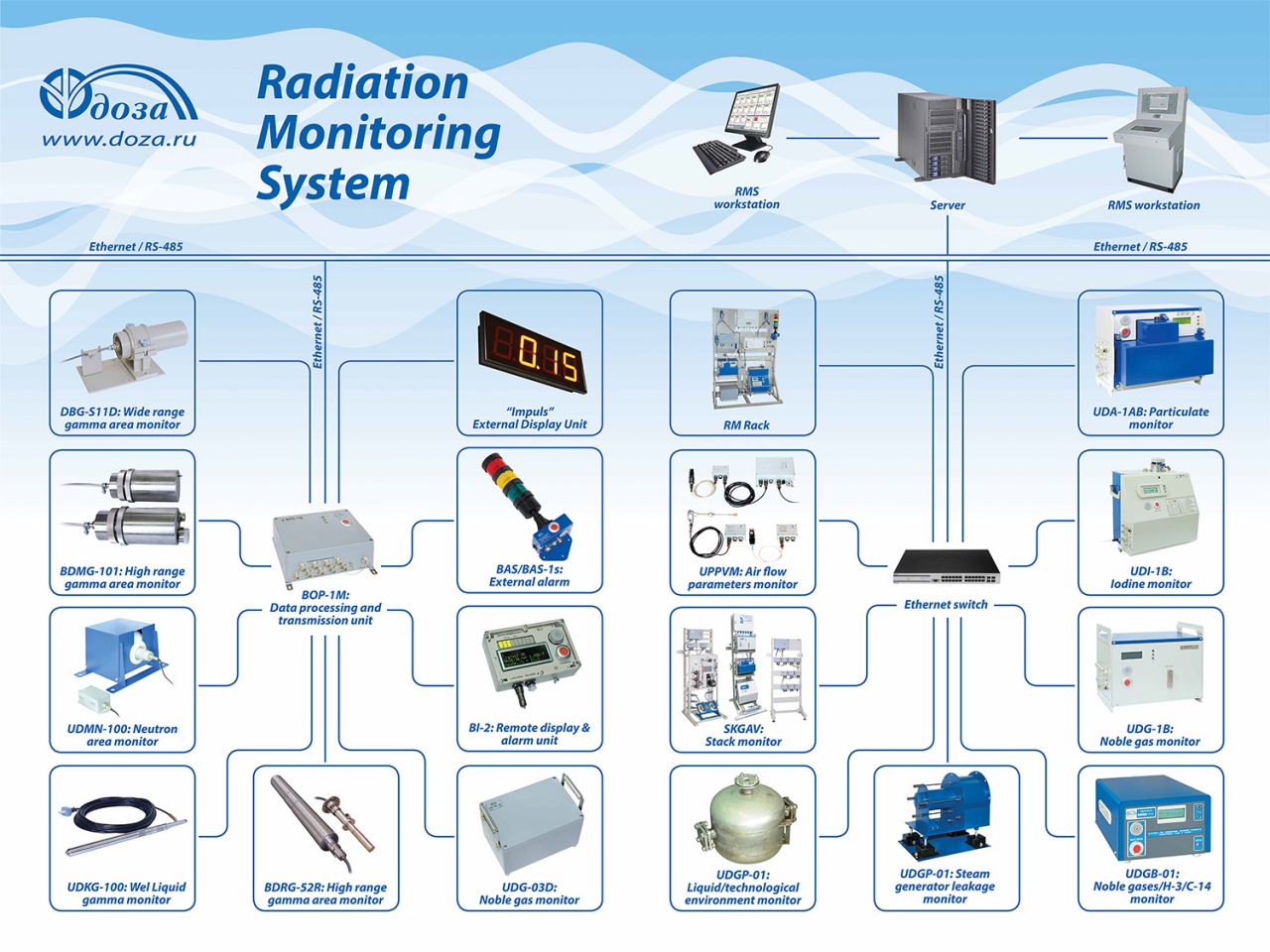 Radyasyon İzleme Sistemi (RMS) 